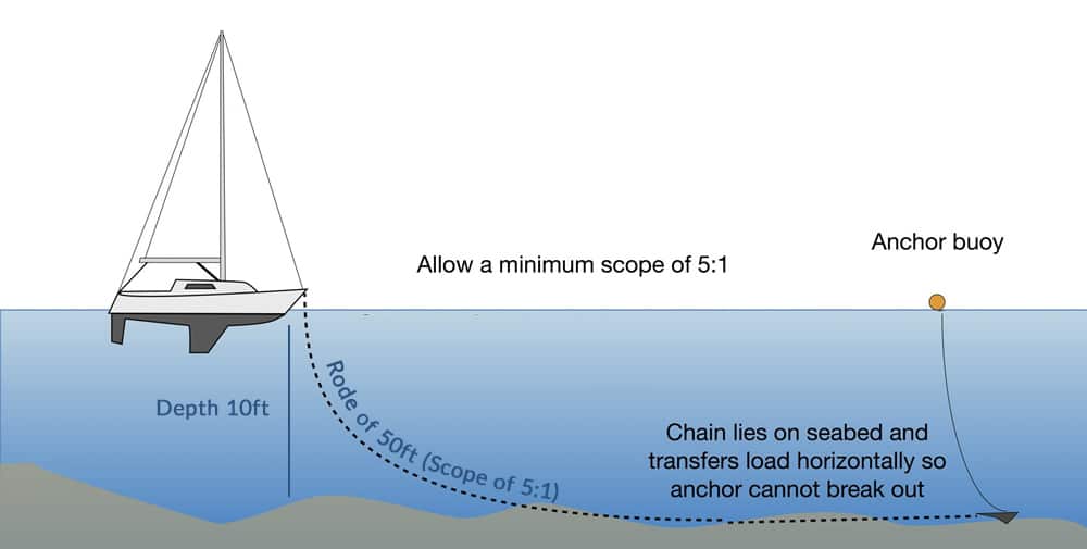 Tips on Anchoring your boat | MyBoatCard.com® | Official Canadian ...