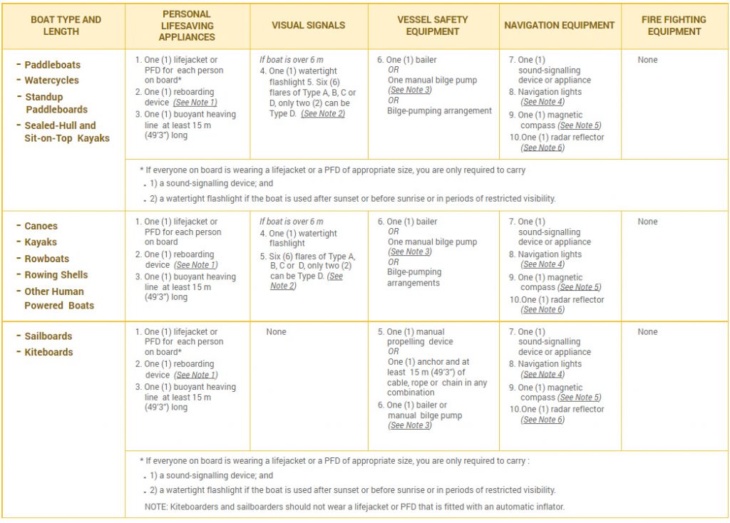 Required Safety Equipment for boats