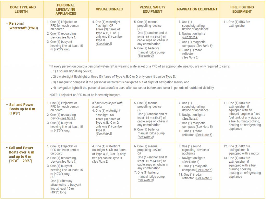 Required Safety Equipment Official Canadian Boating