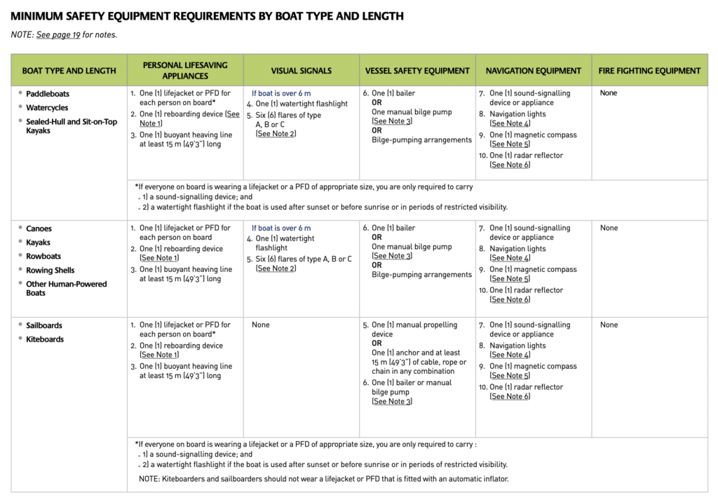 Human-Powered Pleasure Crafts - Safety Equipment - Transport Canada