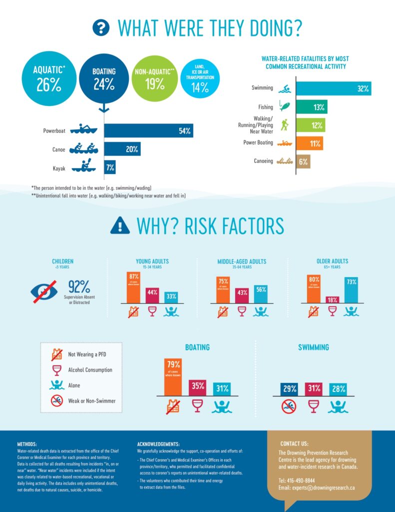 Lifesaving Society Drowning Report Infographic 2020 - 2