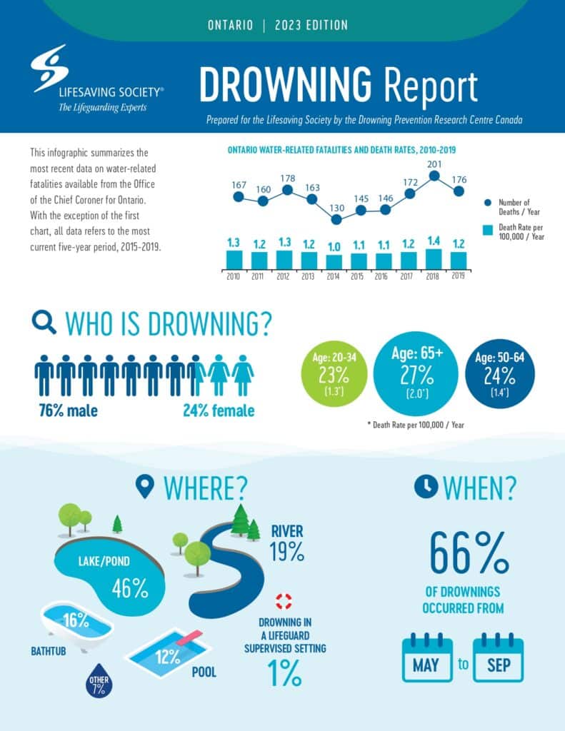 Lifesaving Society - Ontario Drowning Infographic (2023) - 1