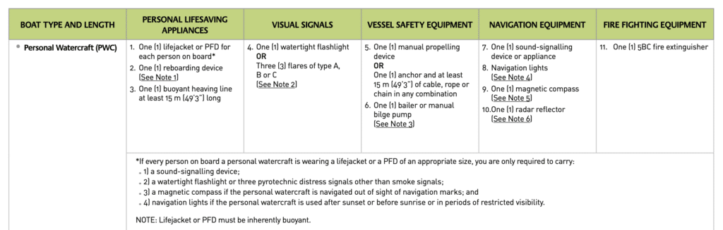 Personal Watercraft (PWC) - Safety Equipment - Transport Canada