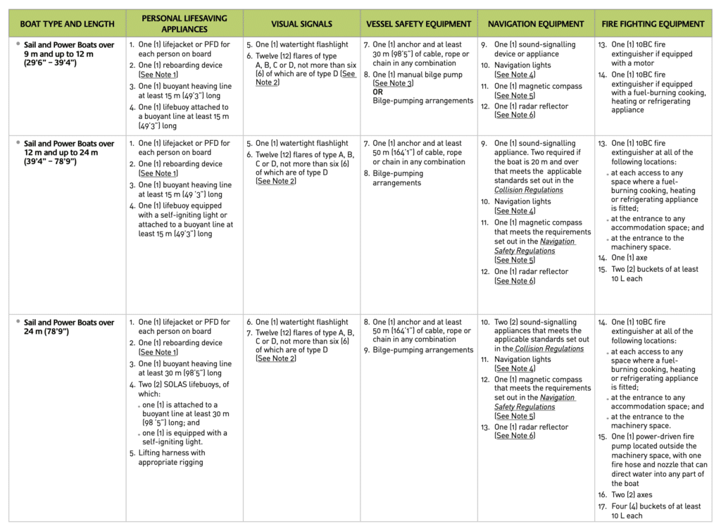 Boating Safety Equipment In Ontario MyBoatCard Com   Sail And Power Boats Over 24m Safety Equipment Transport Canada 1024x754 