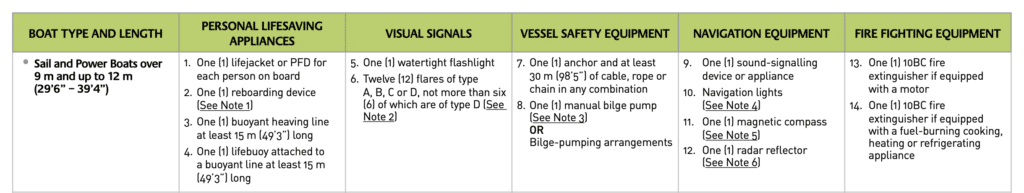 Sail and Power Boats over 9m and up to 12m - Safety Equipment - Transport Canada