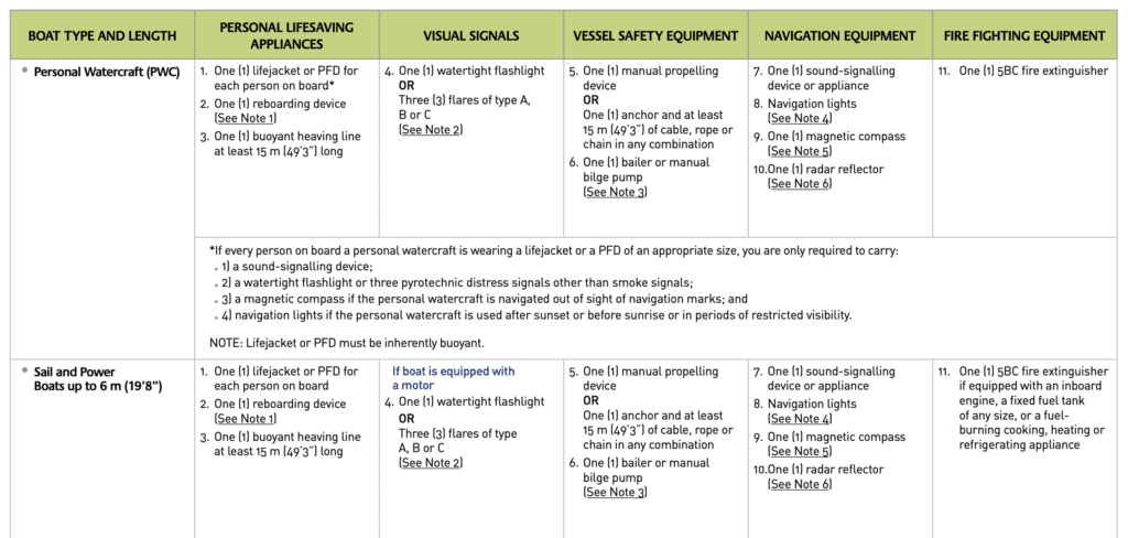 Boating Safety Equipment in Ontario | MyBoatCard.com®